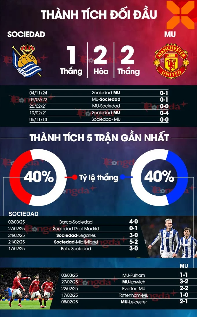 Sociedad vs MU Thành Tích Đối Đầu
