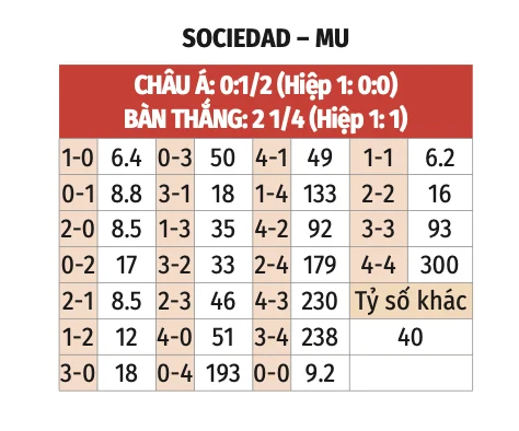 Tỷ lệ kèo Sociedad vs MU